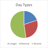 itinerary day length types