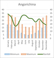 Weather Statistics: Angorichina Hostel