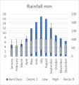 Weather Statistics: Clare