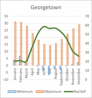 Weather Statistics: Georgetown