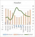 Weather Statistics: Hawker