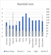 Weather Statistics: Leigh Creek