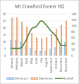 Weather Statistics: Mt Crawford Forest Headquarters