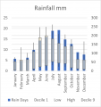 Weather Statistics: Mt Crawford Forest Headquarters