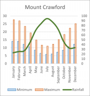 Weather Statistics: Mt Crawford