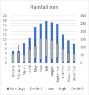 Weather Statistics: Mt Crawford