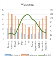 Weather Statistics: Myponga