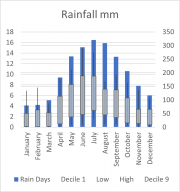 Weather Statistics: Myponga