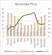 Weather Statistics: Nuriootpa PIRSA