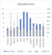 Weather Statistics: Pt Augusta
