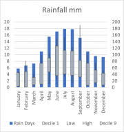 Weather Statistics: Victor Harbor