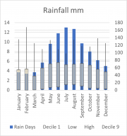 Weather Statistics: Yongala